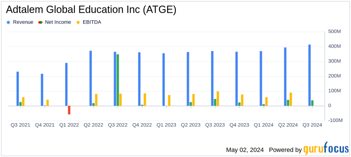 Adtalem Global Education Inc. Fiscal Q3 Earnings: Outperforms Analyst Projections with ... - Yahoo Finance