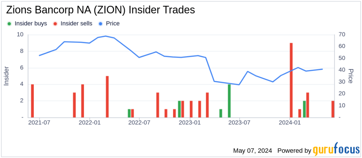 Insider Sale at Zions Bancorp NA: Executive Vice President Rebecca Robinson Sells Shares - Yahoo Finance