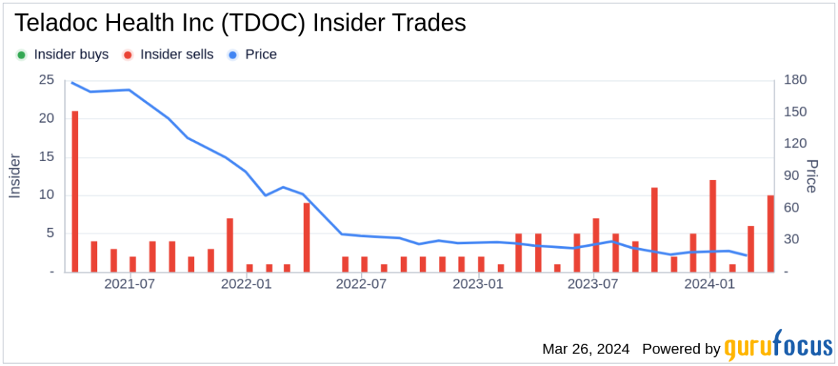 Insider Sell: Chief People Officer Arnnon Geshuri Sells 7,500 Shares of Teladoc Health Inc - Yahoo Finance