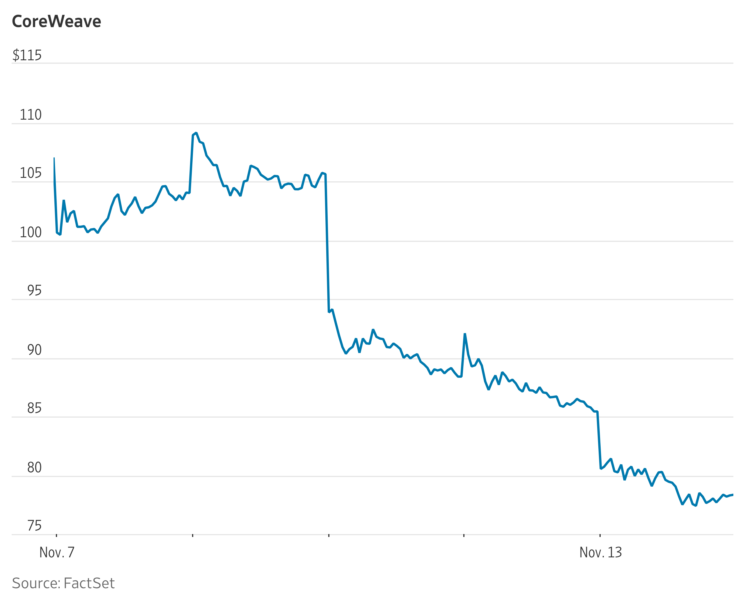CoreWeave Stock Dives 8% Amid Tech Selloff
