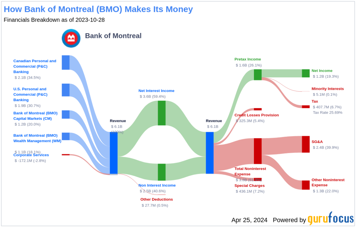 Bank of Montreal's Dividend Analysis - Yahoo Finance