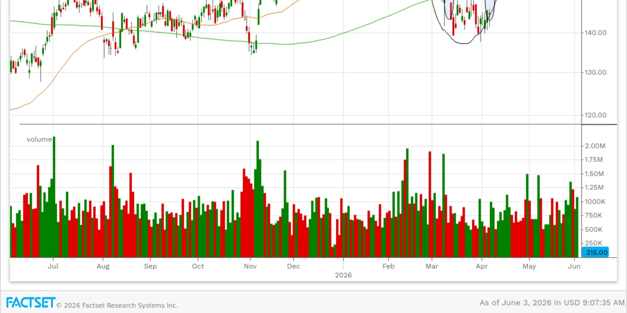 Looking Back at Stock Picks Hyatt Hotels, Sensient Technologies, Harmony Biosciences. What the Charts Say.