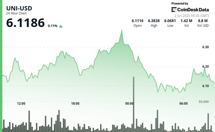 UNI Battles $6 Support as Tariff Fears and Rate Jitters Rattle Crypto Sentiment