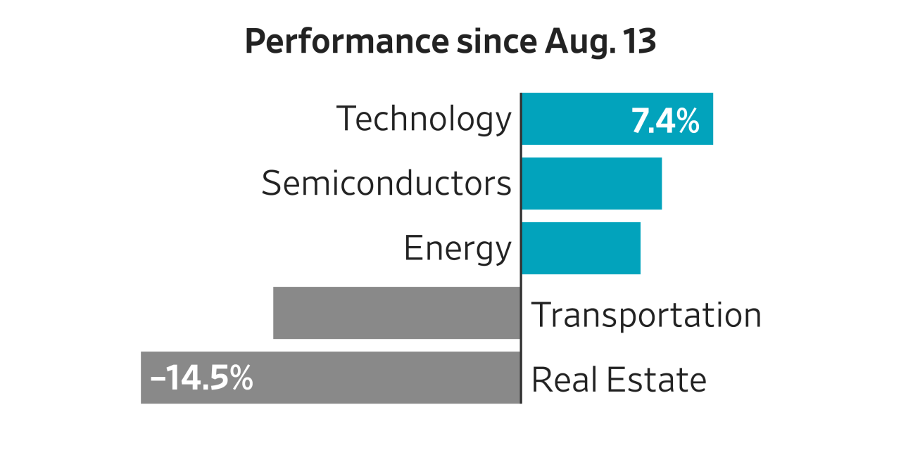 Rising Rates Are Eroding the Value of Even the Most High-Flying Tech Stocks