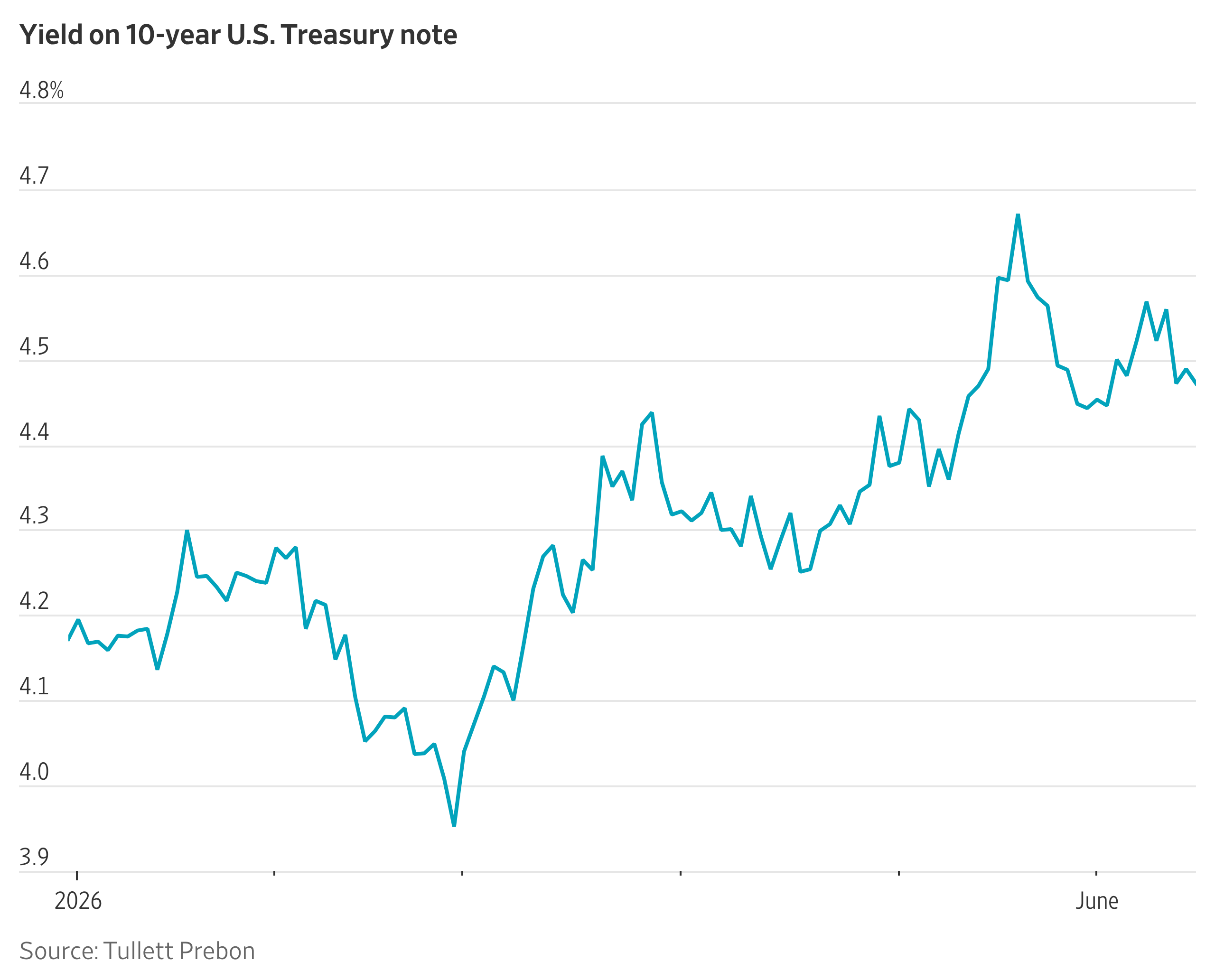 Jumbo Bond Sale From Nvidia Helps Prop Up Treasury Yields