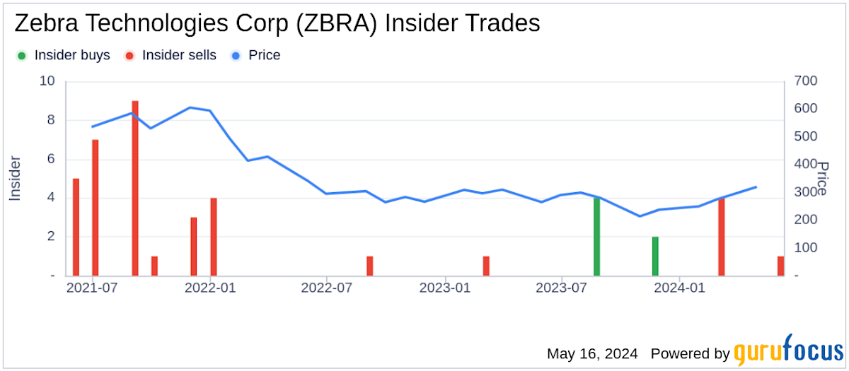 Zebra Technologies ZBRA Stock Price Quote & News Robinhood