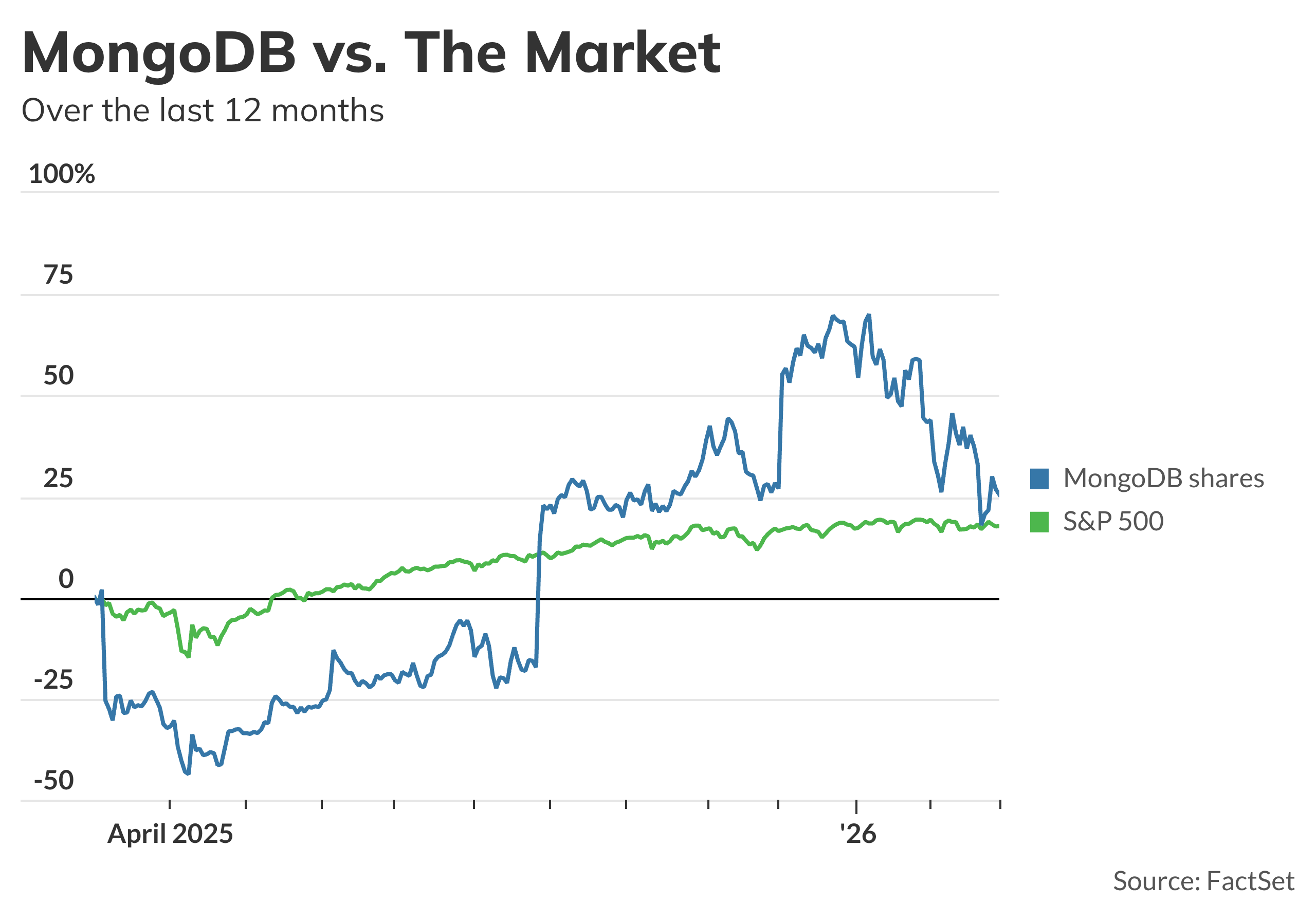 MongoDB shares slide as software woes continue, and other early market movers