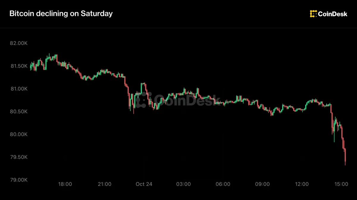 Crypto under weekend pressure, bitcoin slides below $80,000 on U.S. Middle East evacuations