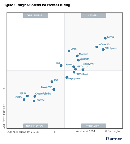 Celonis Recognized as a Leader for Second Consecutive Year in 2024 Gartner® Magic Quadrant™ for Process Mining ... - Yahoo Finance