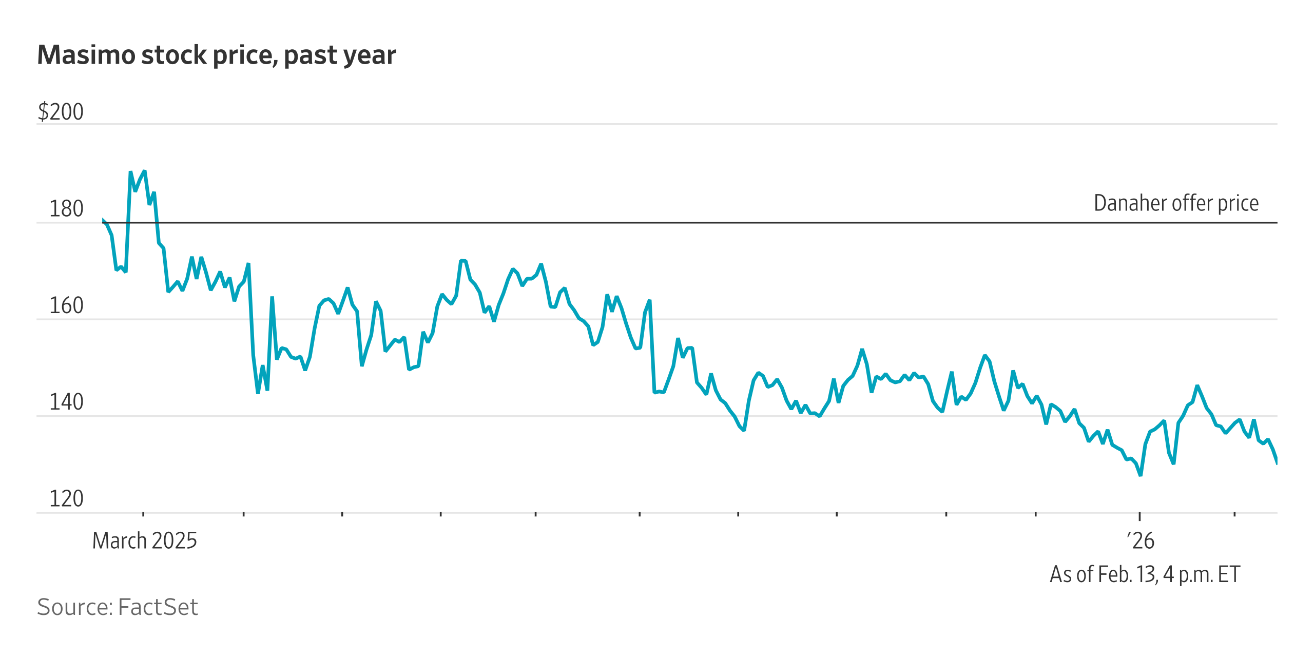 Masimo Stock on Pace for Record Gains After Danaher Strikes Deal
