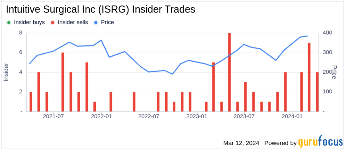 Intuitive Surgical: ISRG Stock Price Quote & News | Robinhood