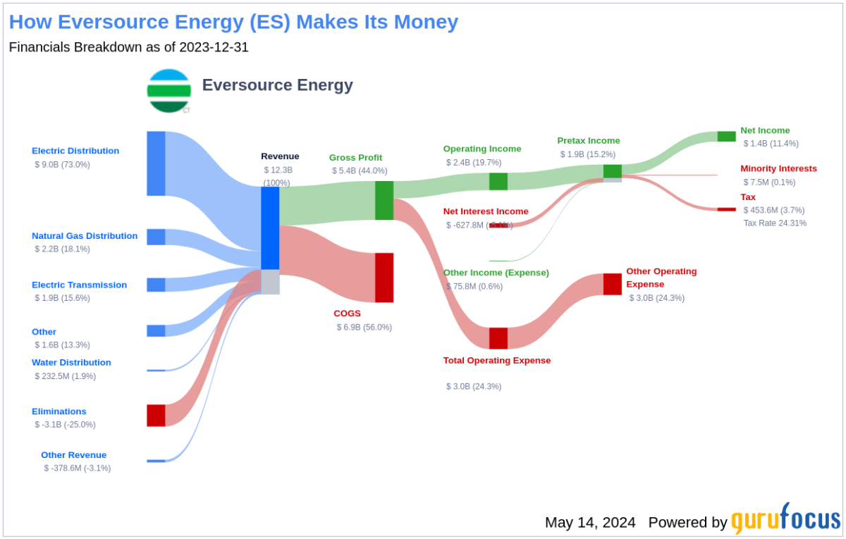 Eversource Energy's Dividend Analysis - Yahoo Finance