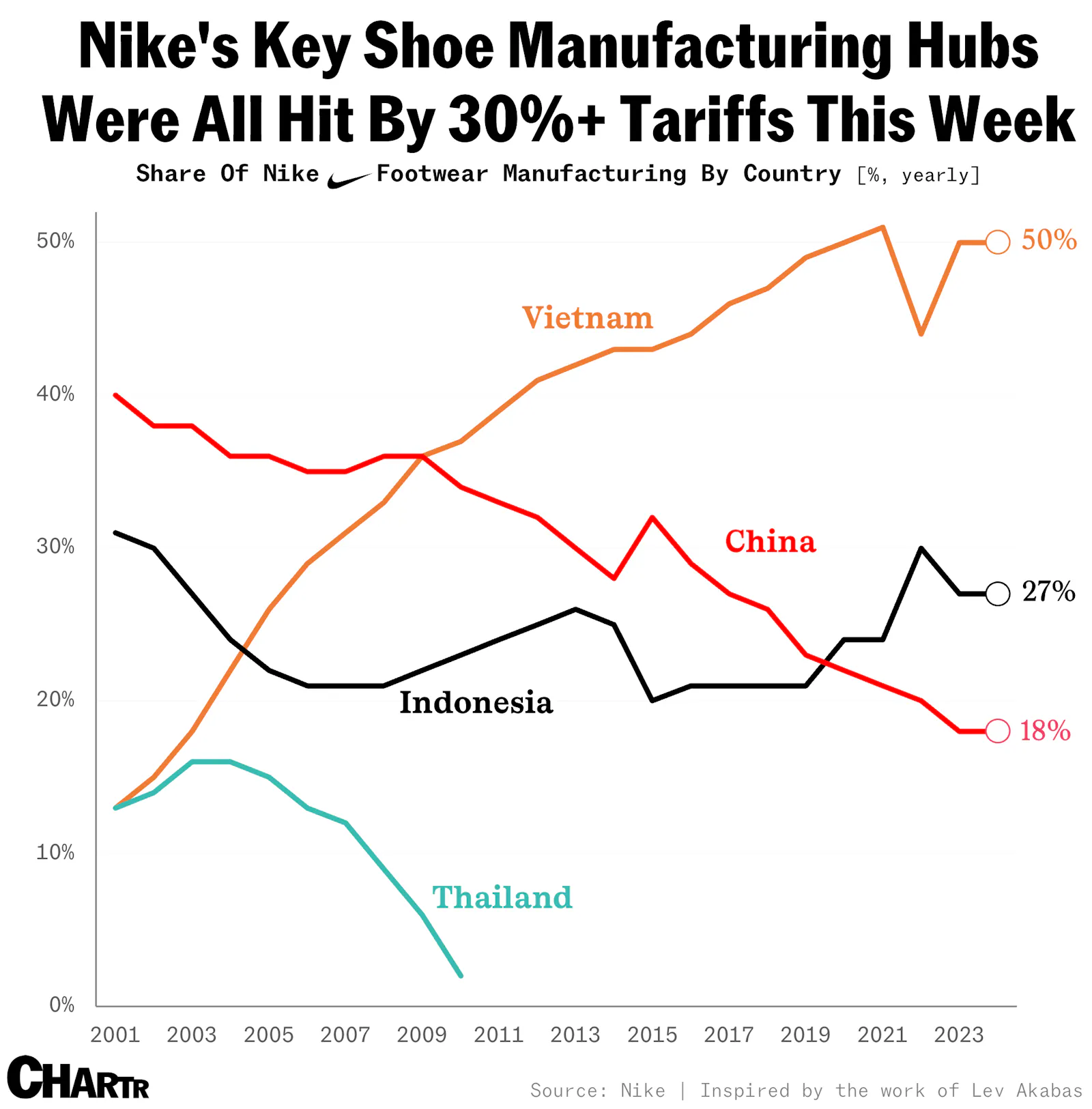 Nike shares pop on new US-Vietnam trade agreement