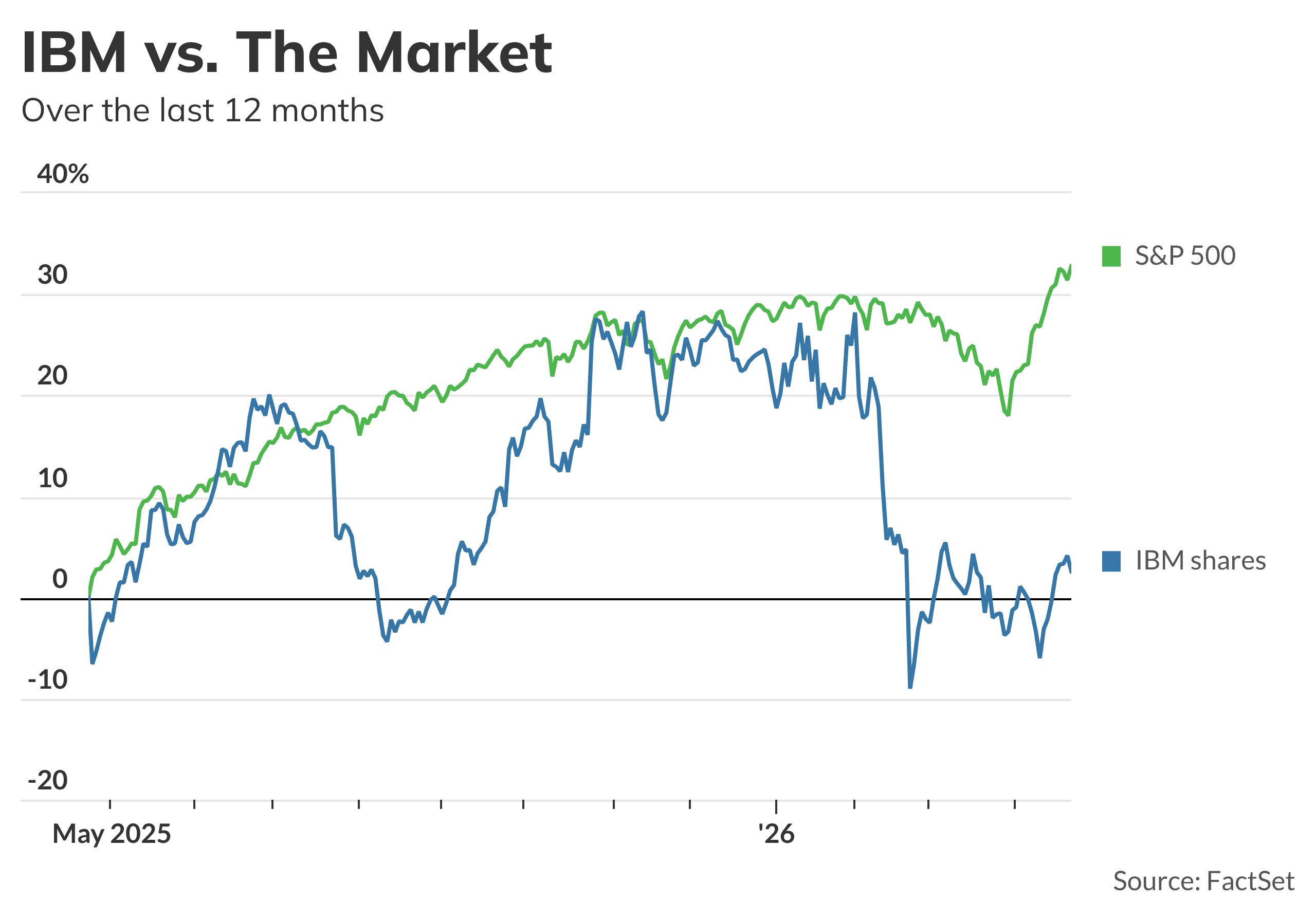 IBM stock slides after earnings, and other early market movers