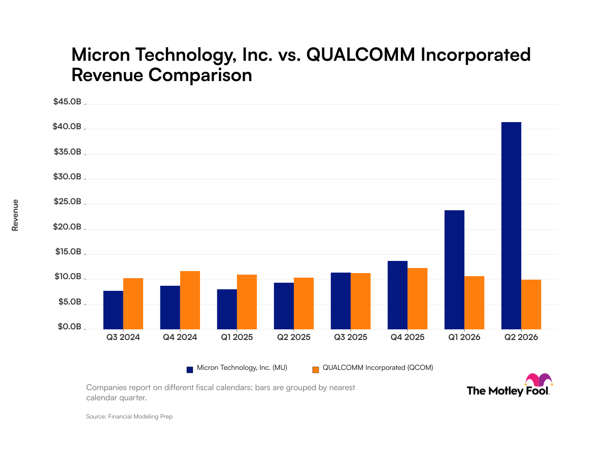 Micron Technology vs. Qualcomm: What Revenue Trends Tell Investors About These Tech Companies
