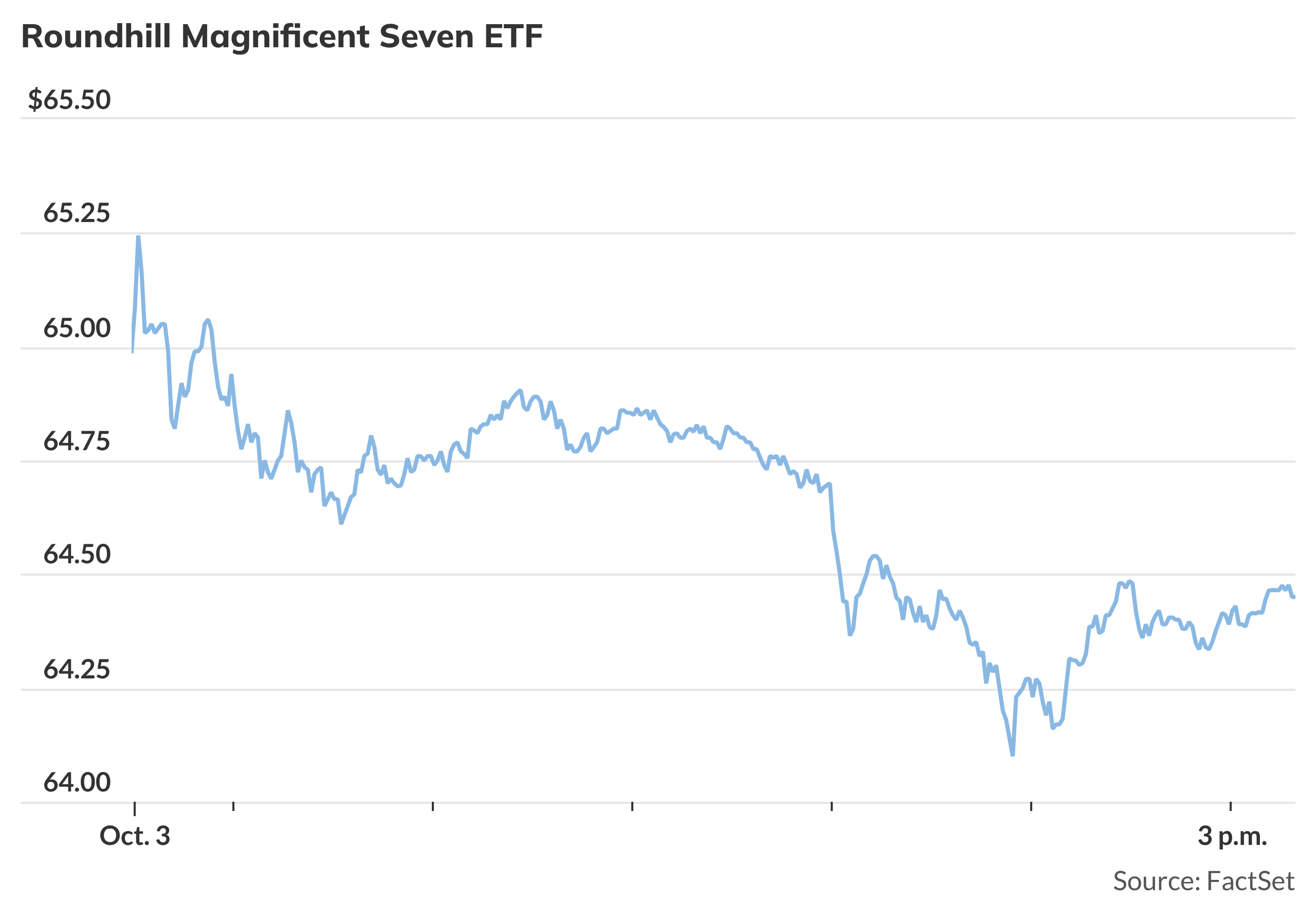 Big Tech ETF slumps, with just two of its holdings in positive territory