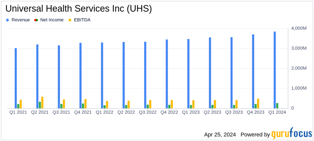 Universal Health Services Inc. Surpasses Analyst Earnings and Revenue Forecasts in Q1 2024 - Yahoo Finance