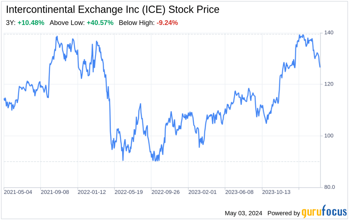 Decoding Intercontinental Exchange Inc: A Strategic SWOT Insight - Yahoo Finance
