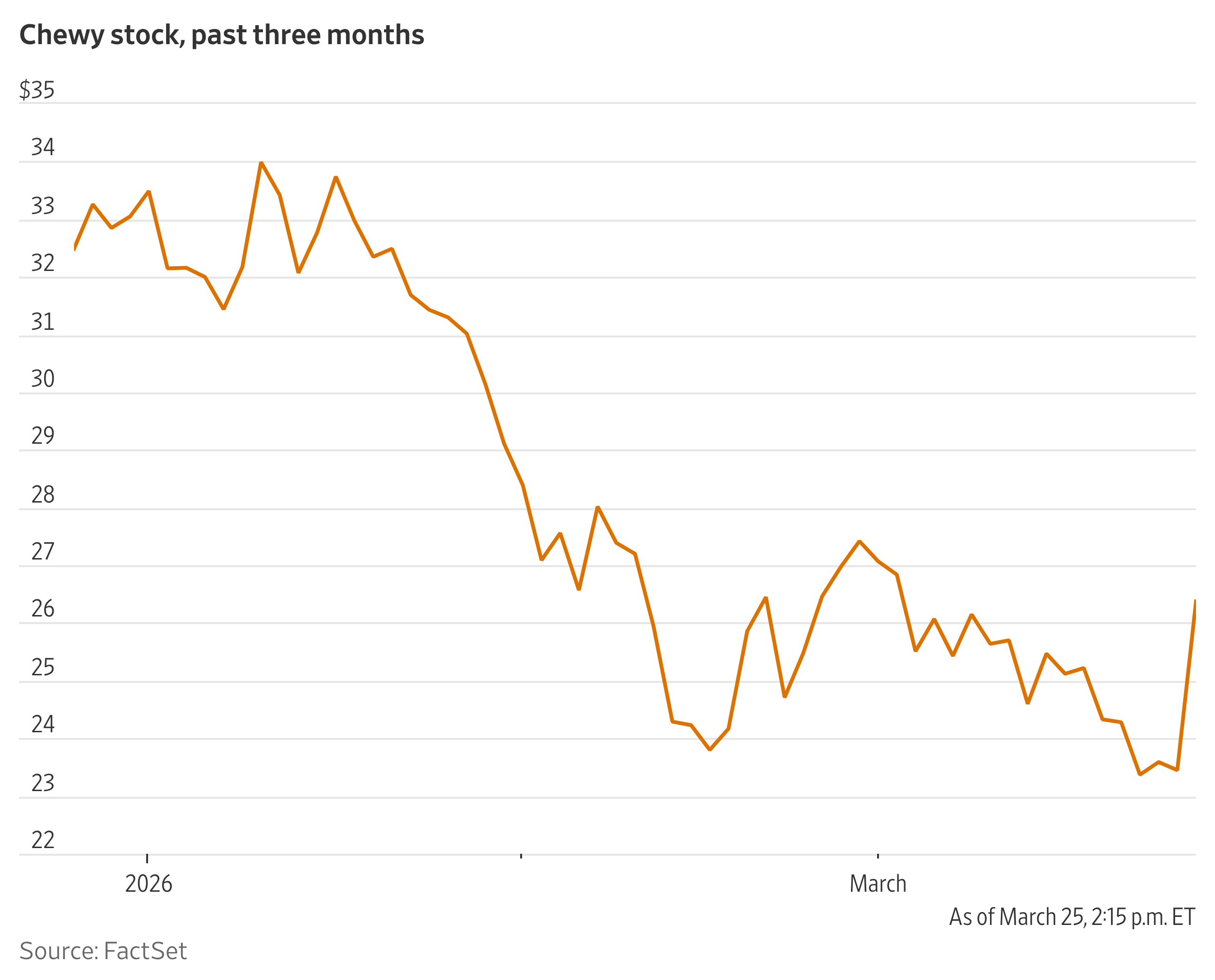 Chewy Gets a Stock-Market Treat After Friday’s 52-Week Low
