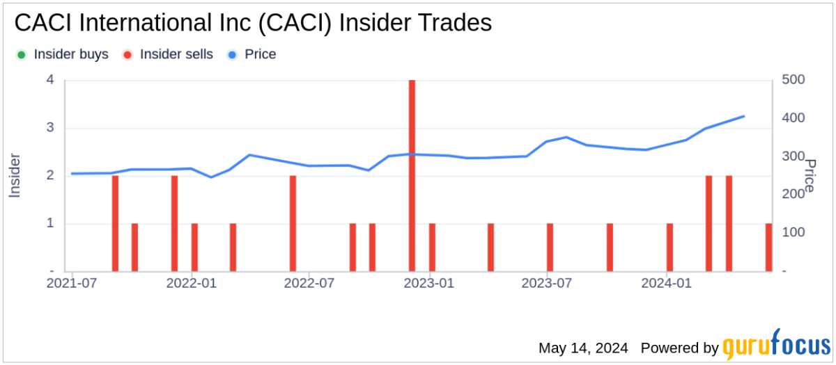 Insider Sale: CFO Jeffrey Maclauchlan Sells Shares of CACI International Inc - Yahoo Finance