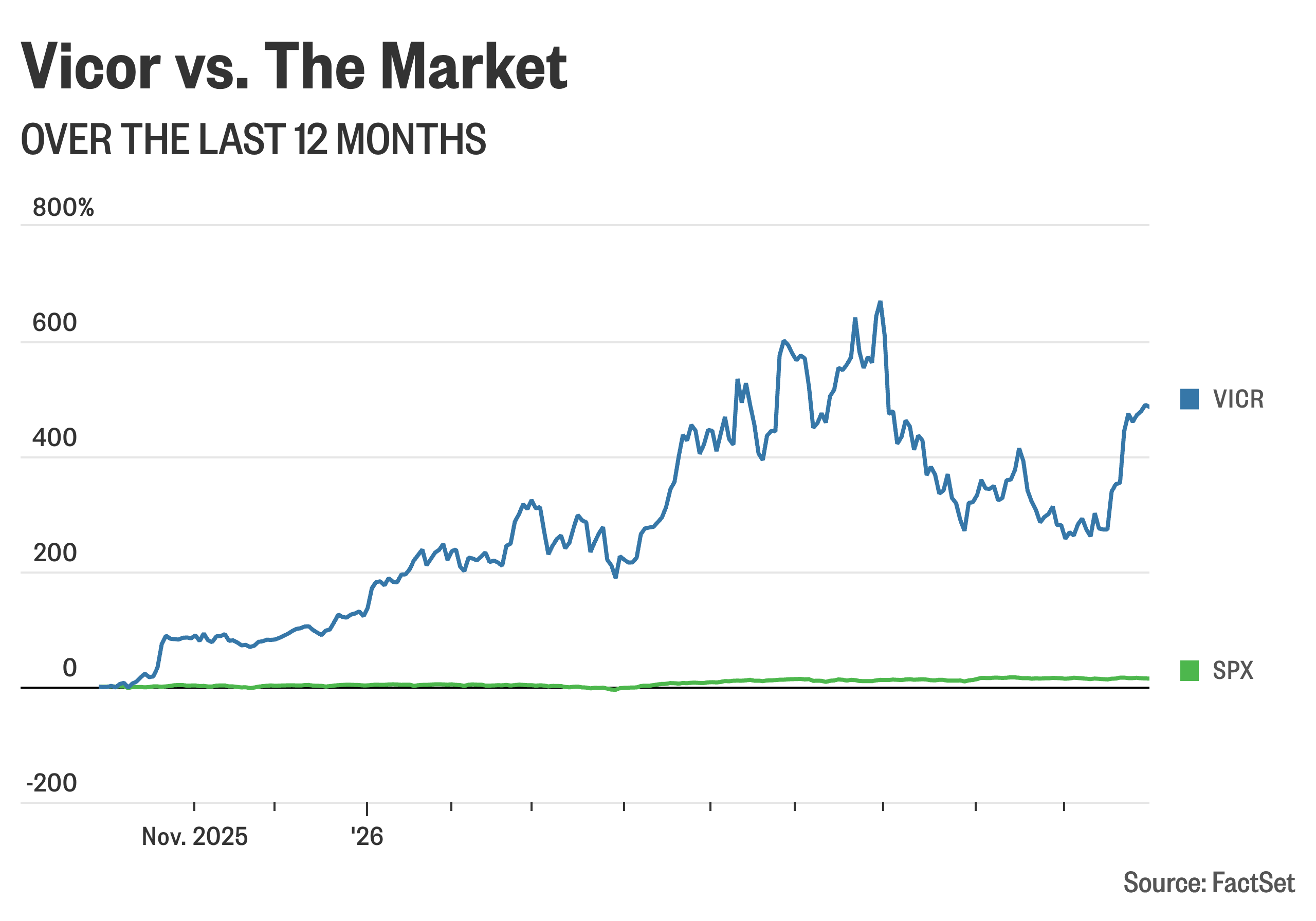 Vicor shares jump on raised guidance, and other early market movers