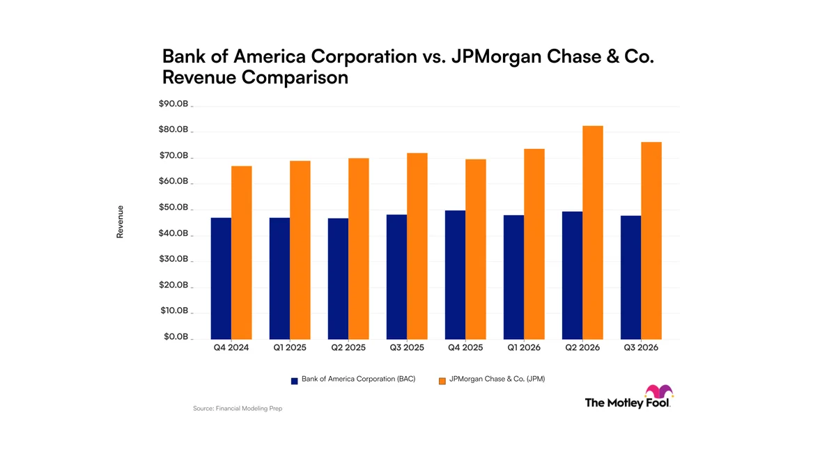 Bank of America vs. JPMorgan Chase: Diverging Quarterly Revenue Trends for These Financial Giants