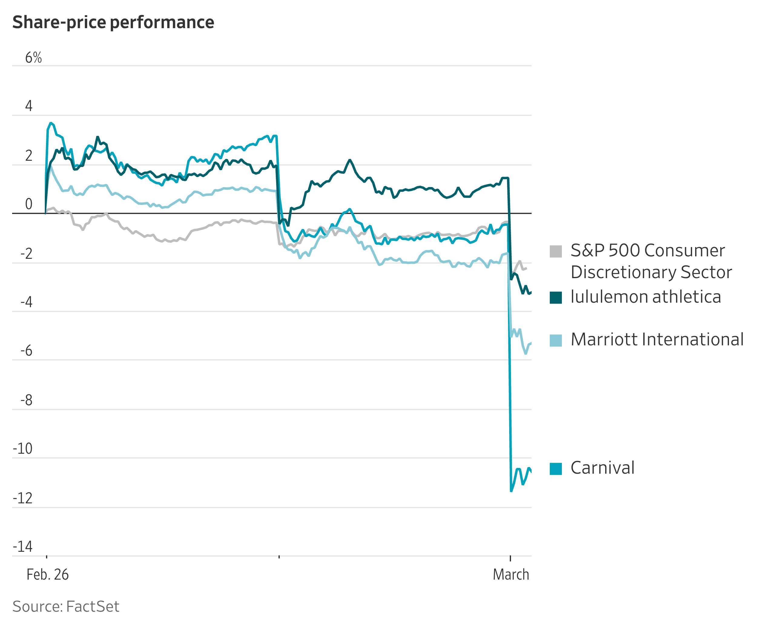 Here Are Some of the Worst-Performing Stocks Today