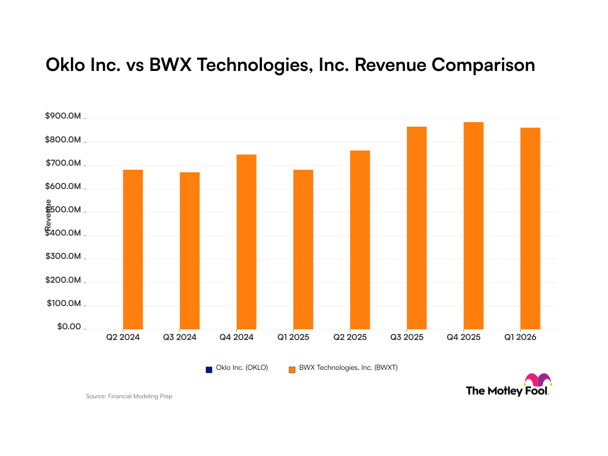 Oklo vs. BWX Technologies: The Big Nuclear Revenue Face-Off and One Clear Winner