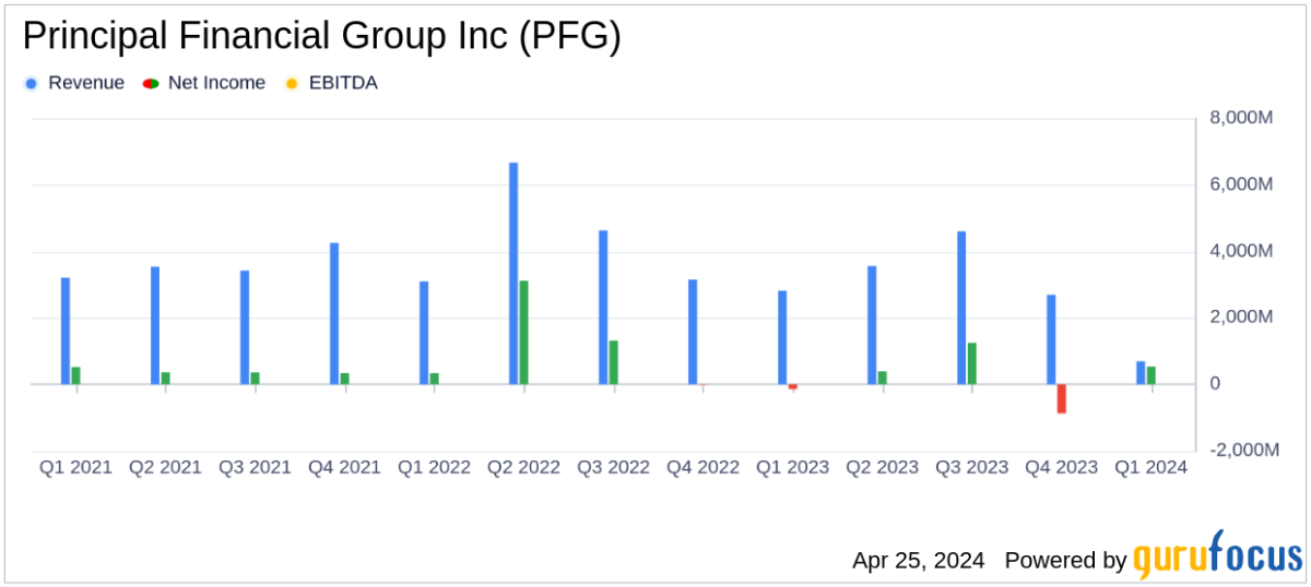 Principal Financial Group Q1 2024 Earnings: Surpasses Analyst Forecasts - Yahoo Finance