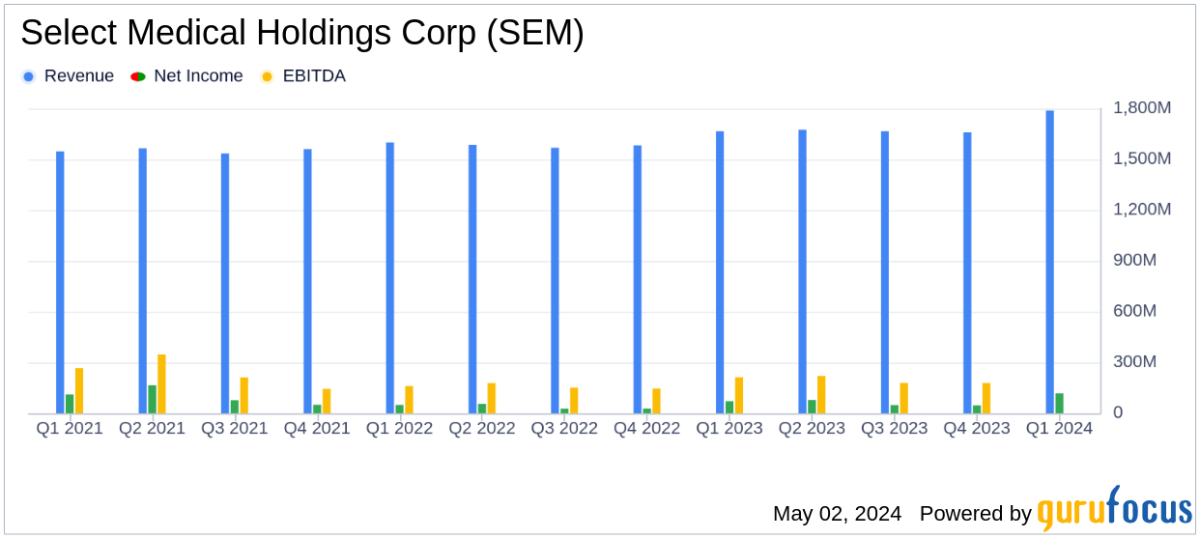 Select Medical Holdings Corp Surpasses Q1 Revenue and Earnings Estimates, Announces Dividend - Yahoo Finance