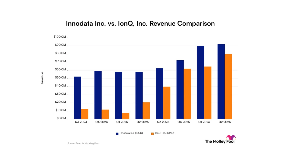 Innodata vs. IONQ: A Look at Revenue Trends Between Artificial Intelligence and Quantum Computing Innovators
