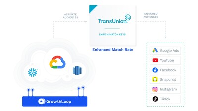 GrowthLoop and TransUnion Unite to Optimize Advertising Spend by Boosting Audience Reach - Yahoo Finance
