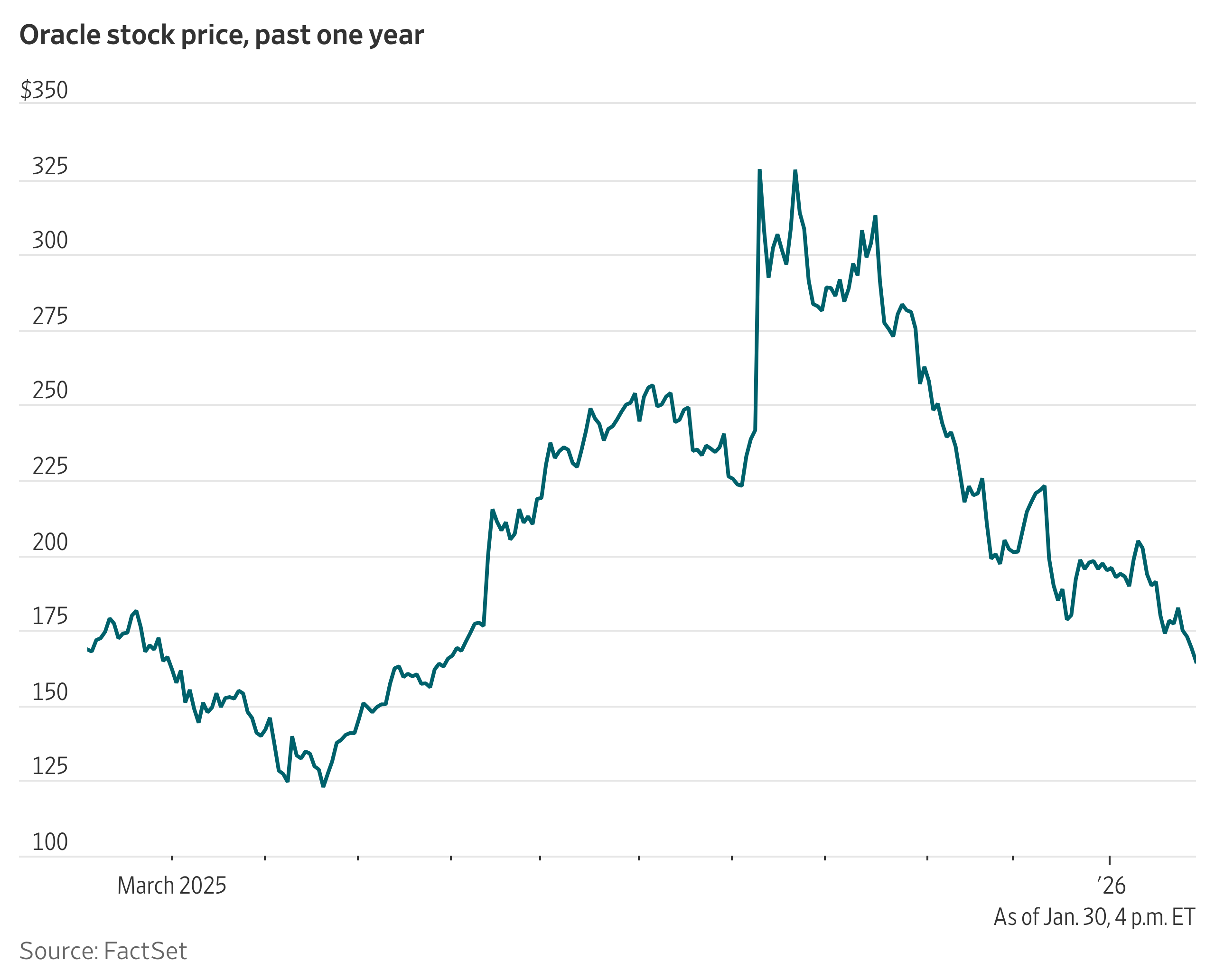 Oracle Stock Price Drops on $50 Billion Funding Plan
