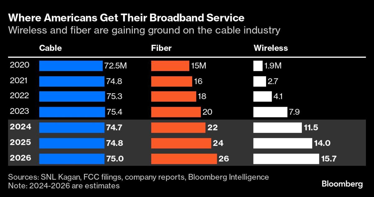 Cable Companies Have Another Cord-Cutting Problem: Broadband