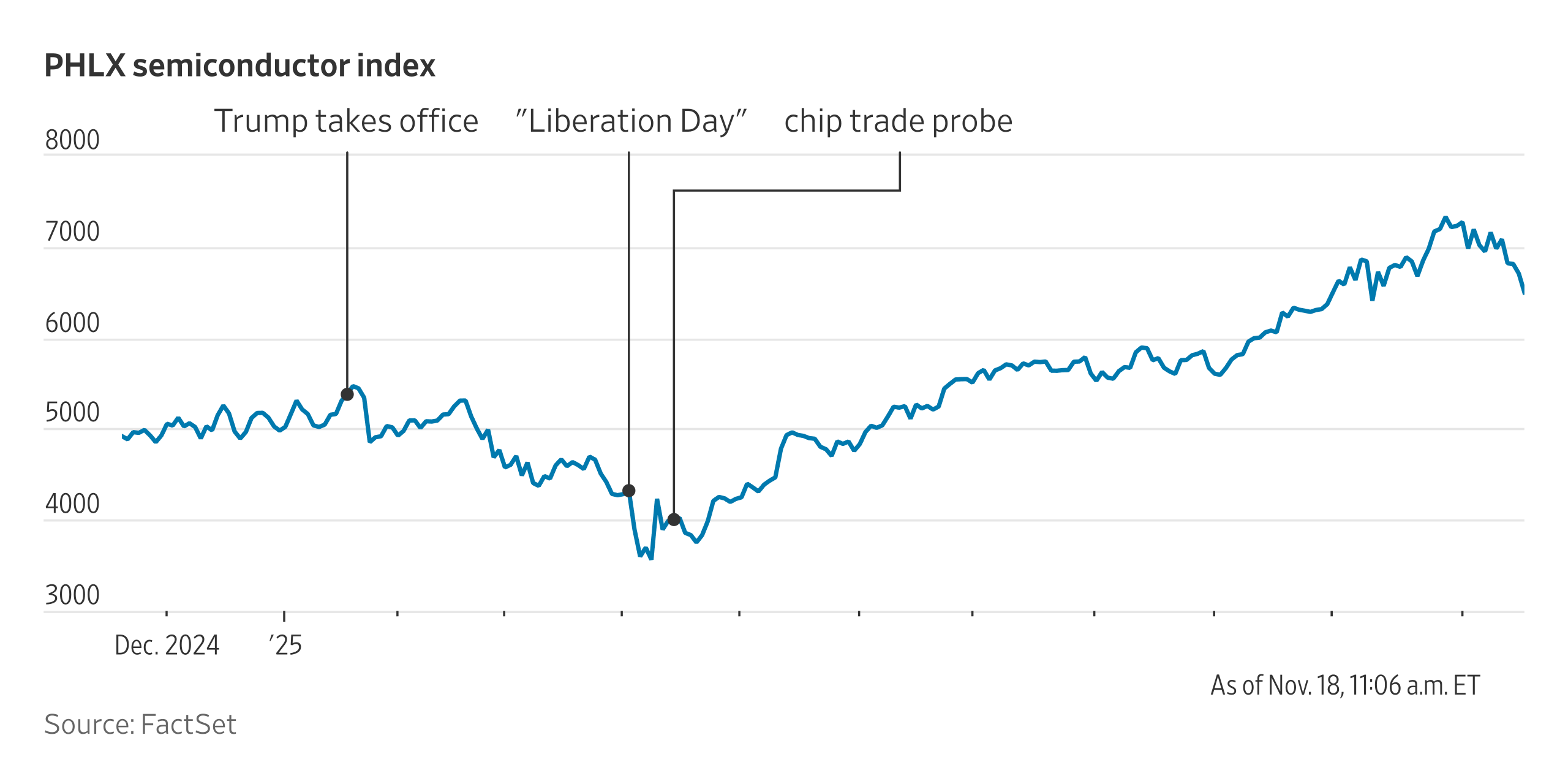PHLX Semiconductor Index Enters Correction Territory