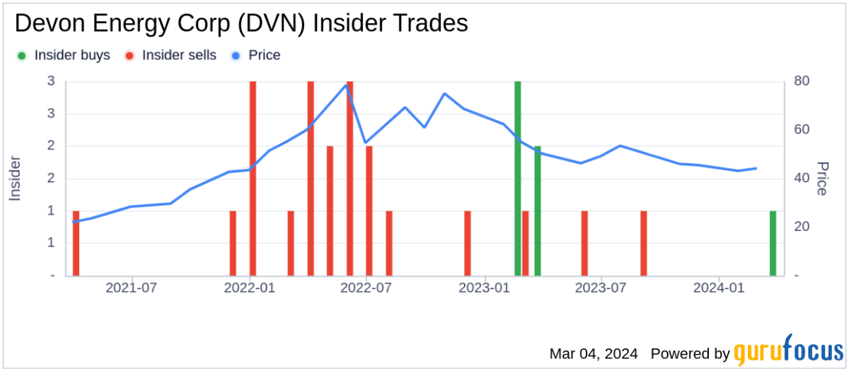 Devon Energy: DVN Stock Price Quote & News | Robinhood