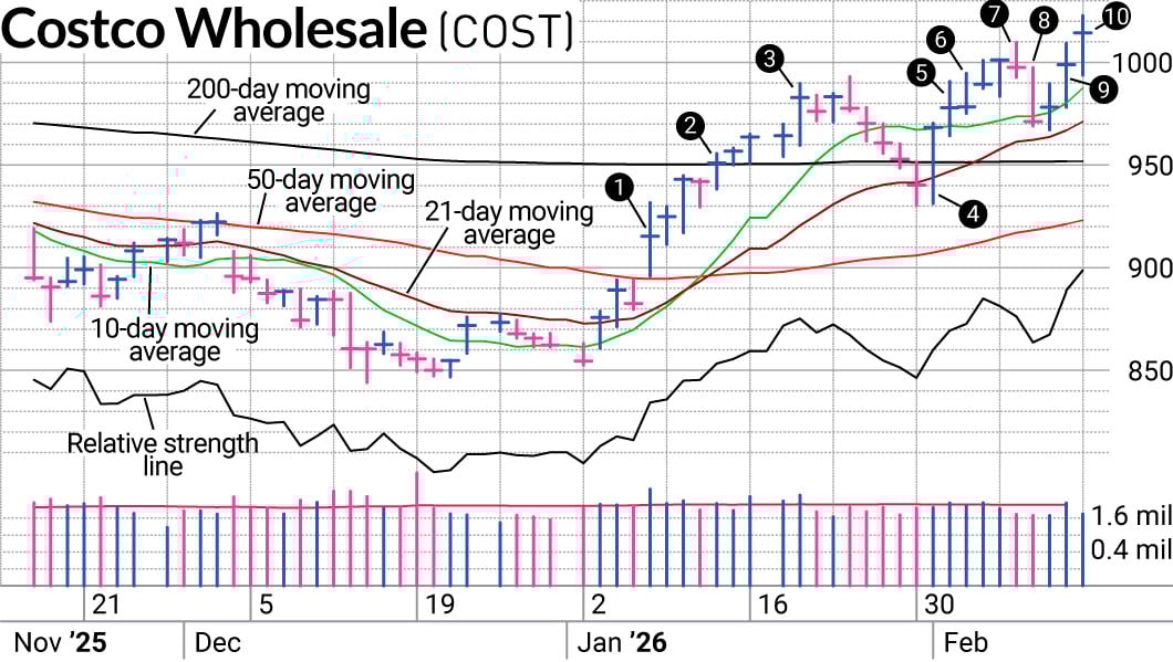 How A Value Play Like Costco Stock Became A Swing Trade