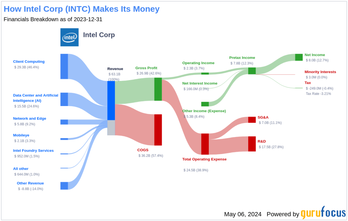 Intel Corp's Dividend Analysis - Yahoo Finance